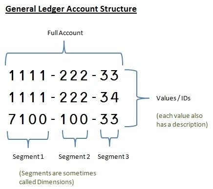 Considerations While Designing A Chart Of Accounts