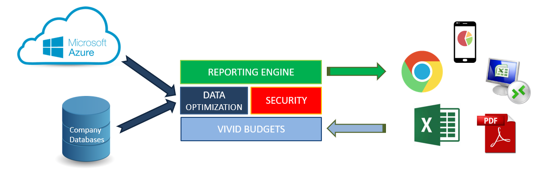 Data Warehouse/Reporting Engine, Components Vivid Reports CPM